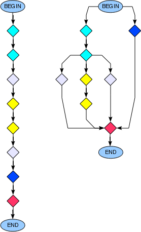 Sequential vs. Concurrent Program Flow