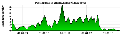 nox-dev Mail List Activity