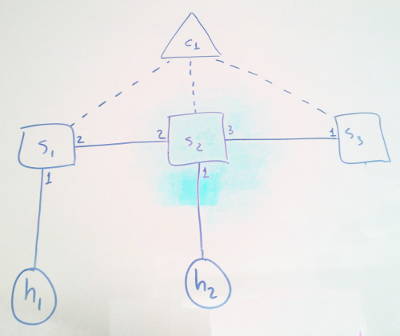 SDN Topology