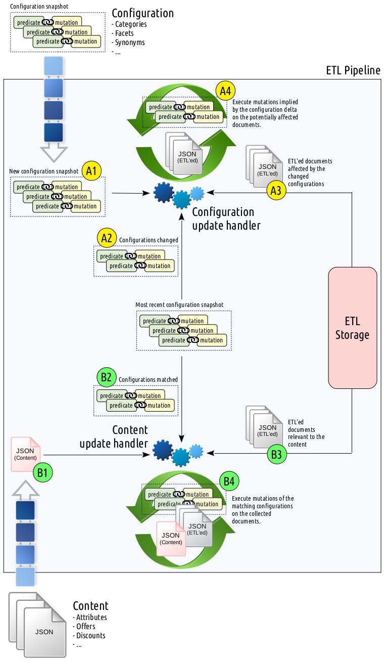 The ETL: Operational Overview